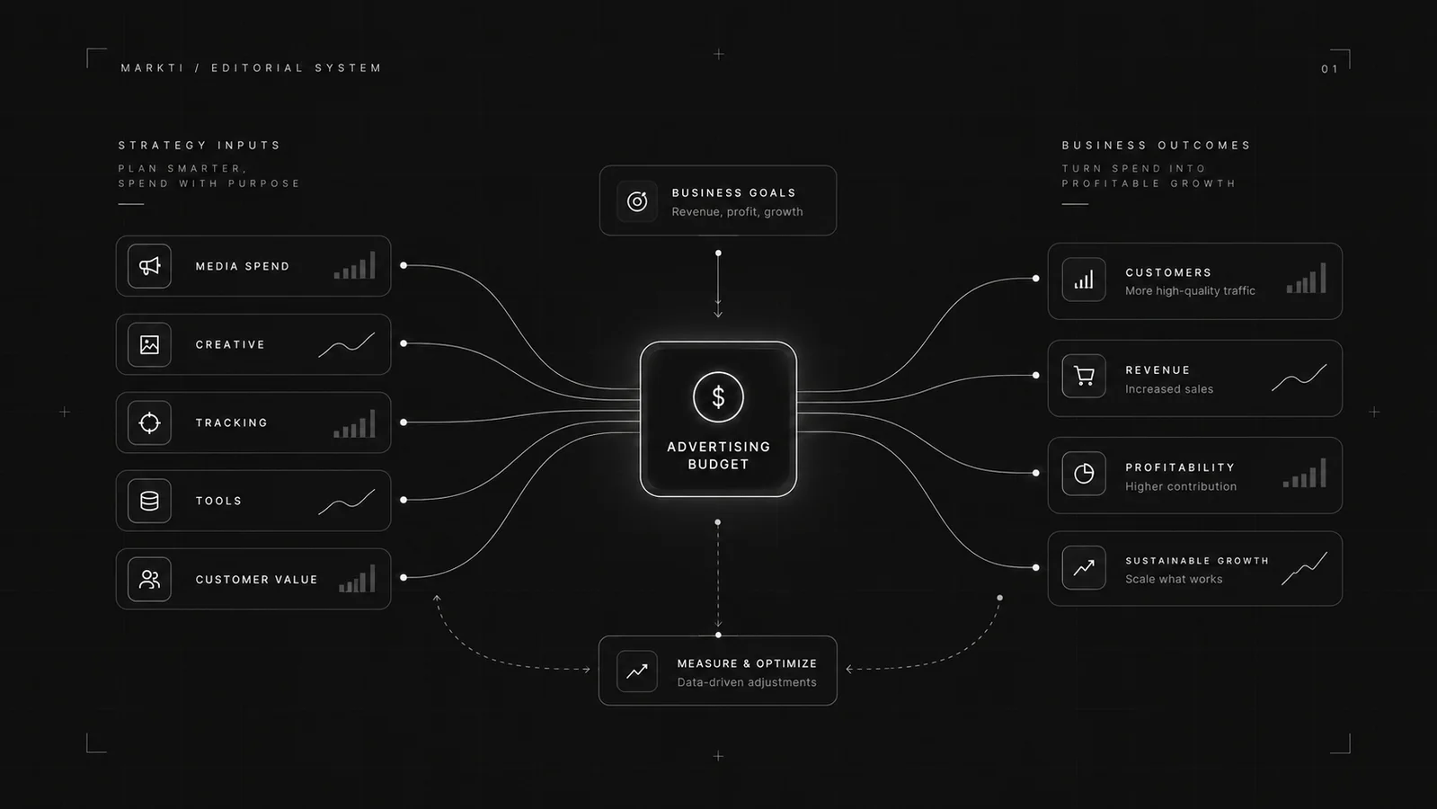 Minimal dark-mode SaaS editorial illustration representing advertising budget growth dashboard