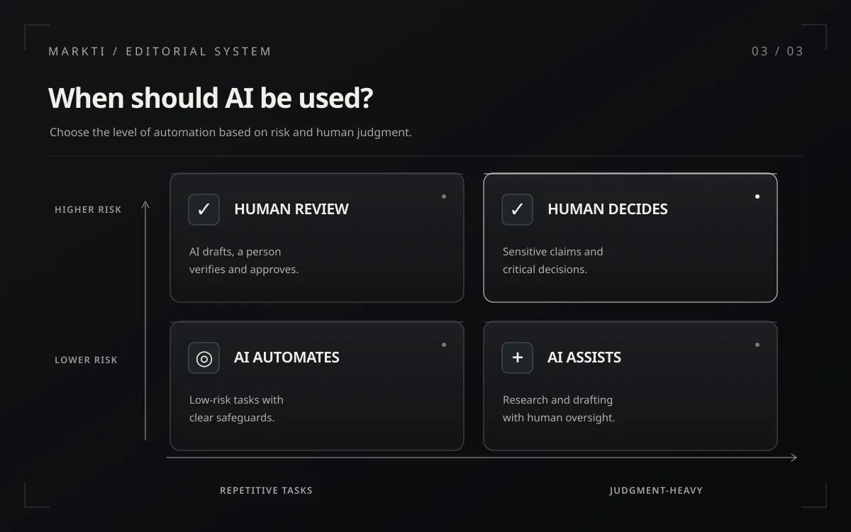 Use AI independently only for low-risk work; keep people responsible for sensitive decisions.