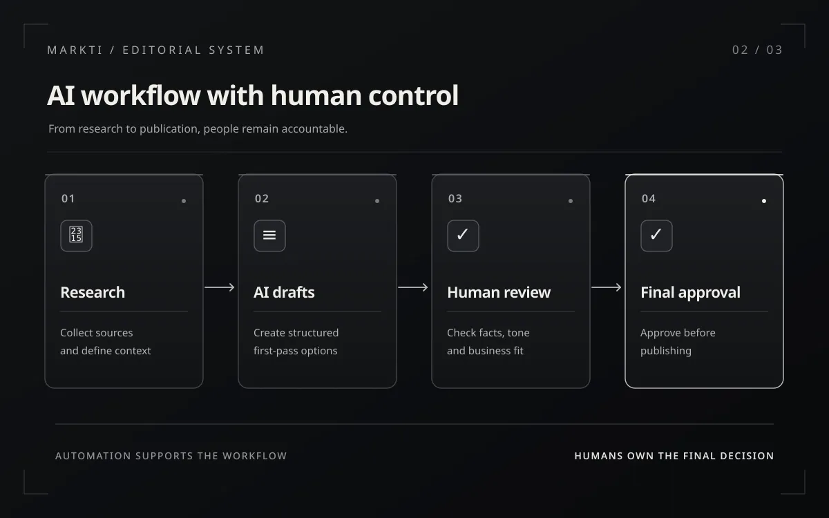 An AI-assisted workflow keeps human approval as the final quality checkpoint.