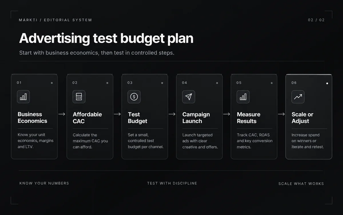A responsible advertising plan starts with customer economics, then tests and reviews results.