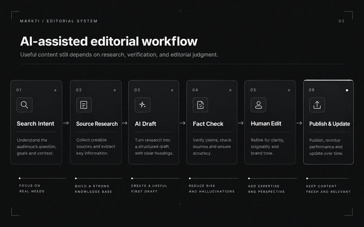 A reliable AI-assisted editorial workflow verifies sources and meaning before publishing.
