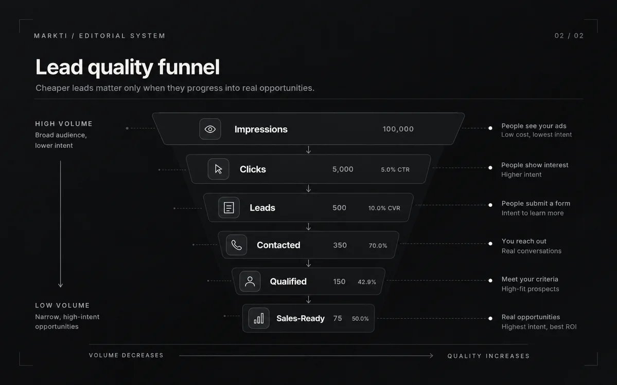 A lead funnel becomes commercially useful when it tracks qualification, not only submissions. Illustrative funnel metrics only; not actual campaign results.