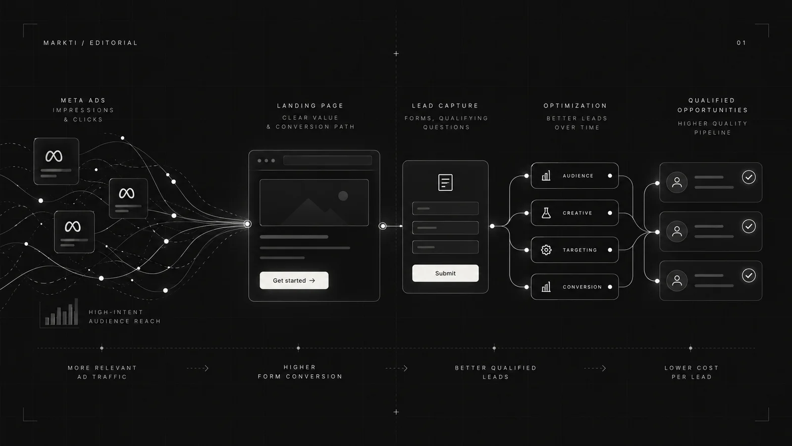Minimal dark-mode SaaS editorial illustration representing from meta ads to qualified opportunities