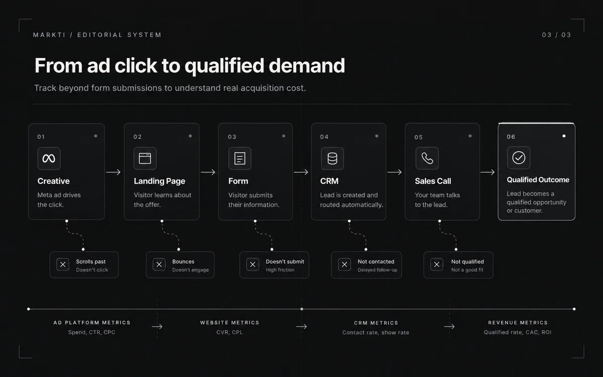 Ads, the landing page, CRM and sales results should form one measurable customer journey.